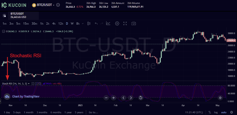 Using Stochastic and Stoch RSI Indicators in Crypto Trading