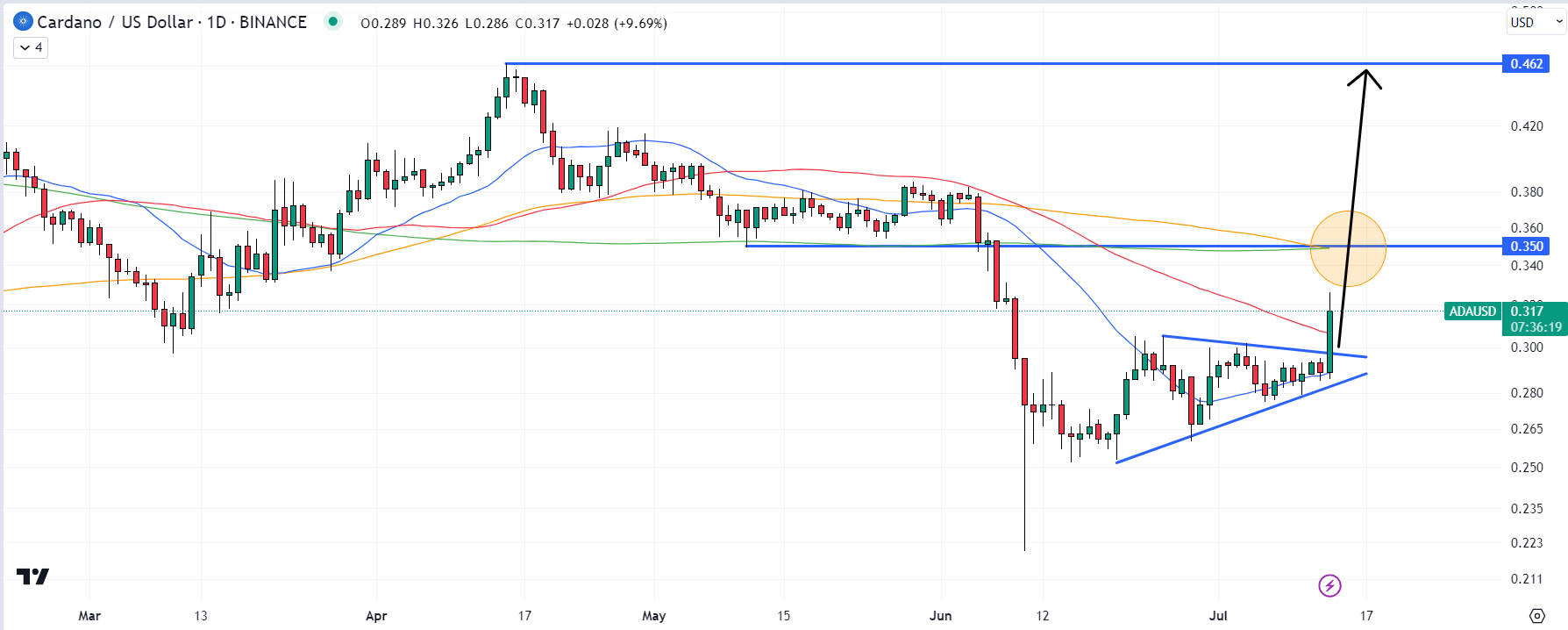 Cardano / Tether Price Chart — ADAUSDT — TradingView