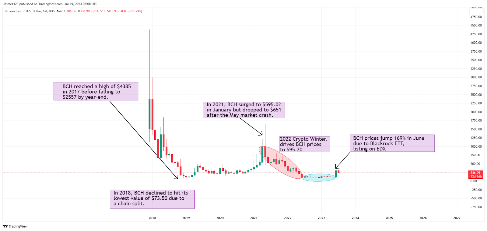 Bitcoin Cash ABC Price Prediction: Will BCHA Rise Again?