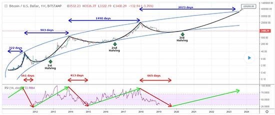 Bitcoin Price Prediction , , , - 