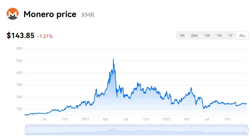 Monero Price | XMR Price index, Live chart & Market cap | OKX