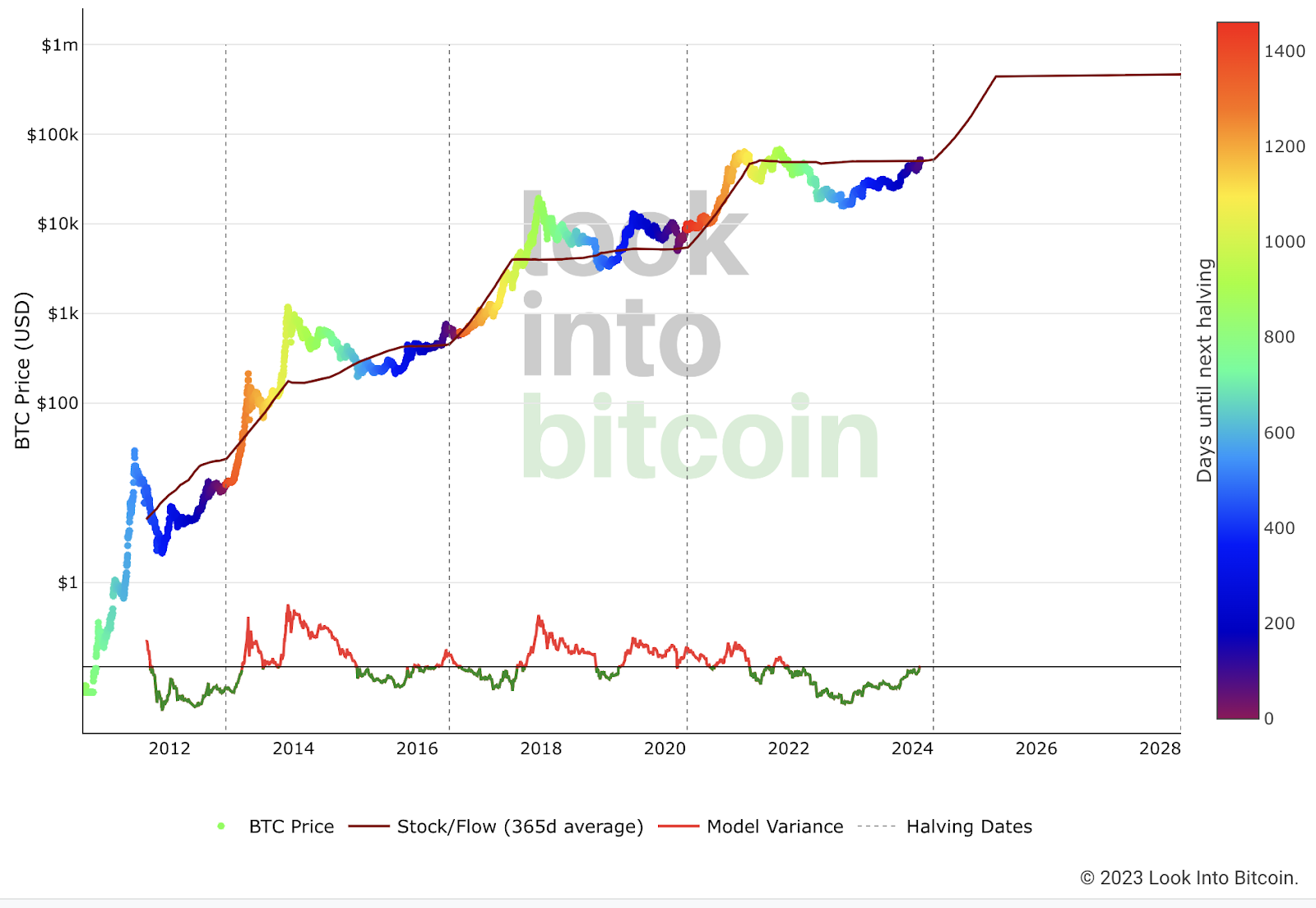 Bitcoin Price Prediction , How High Can It Go? | CoinCodex