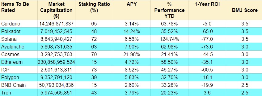 Top 10 Proof-of-Stake (POS) coins - Best Staking Coins - Infinite MLM Blog