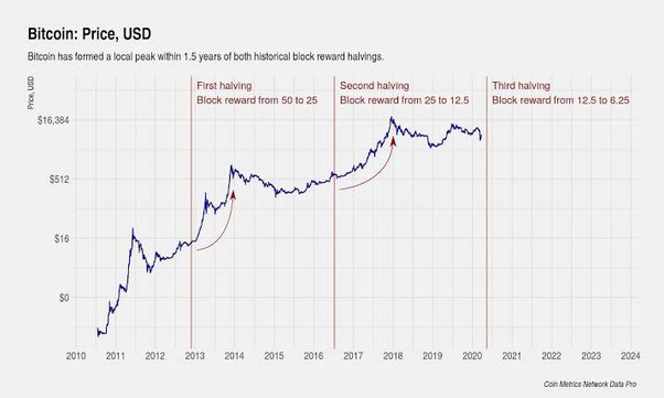 The Bitcoin Halving explained | EY – Switzerland