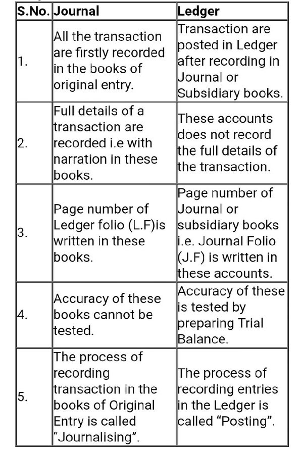 The difference between the general ledger and general journal — AccountingTools