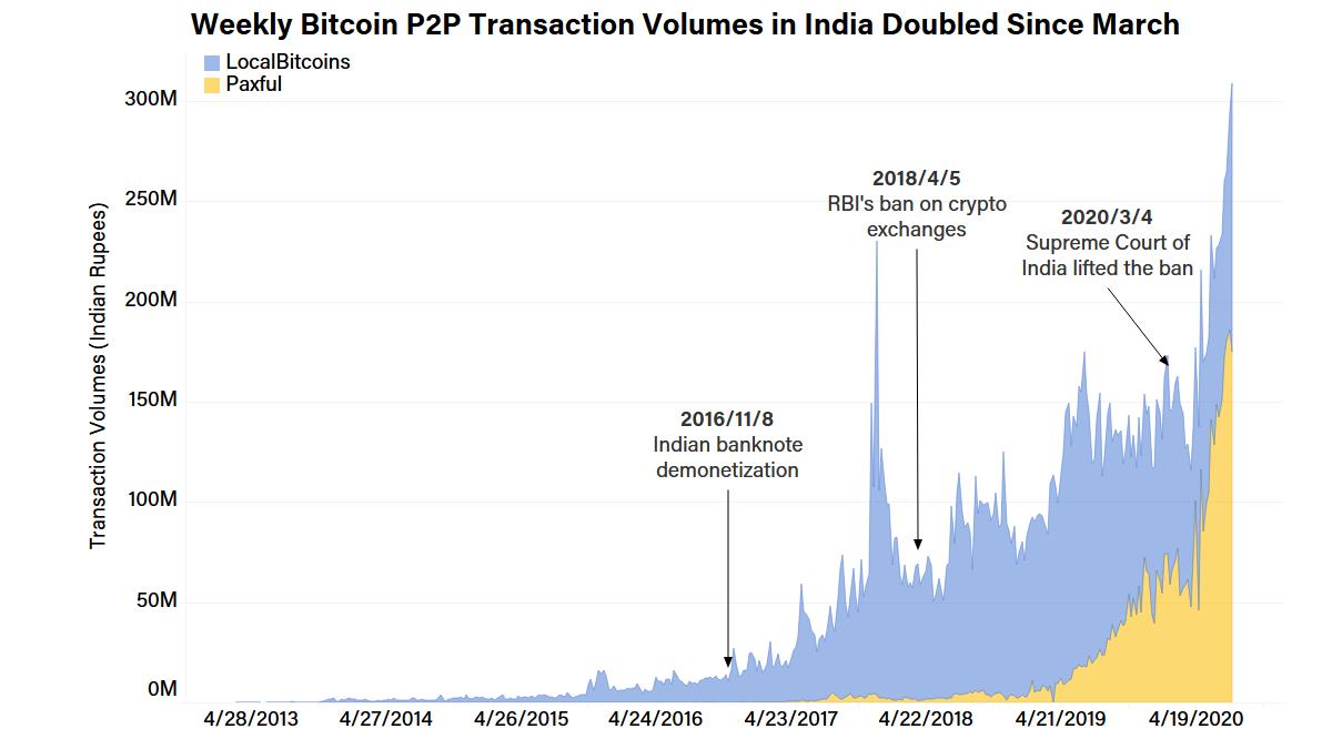 Bitcoin Price today in India is ₹5,, | BTC-INR | Buyucoin