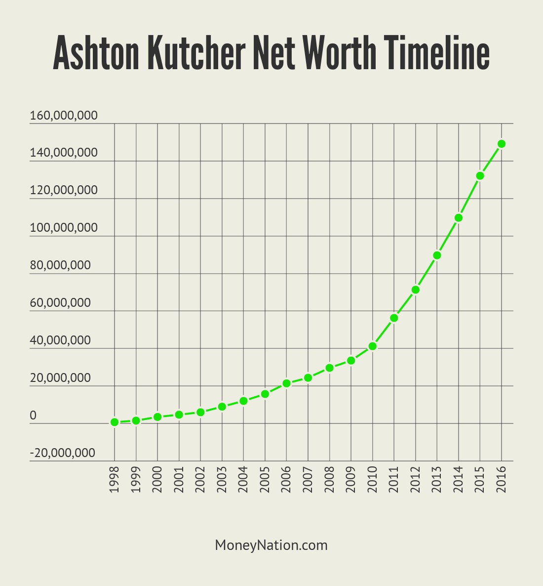 Ashton Kutcher's investment strategy: How I invest in startups