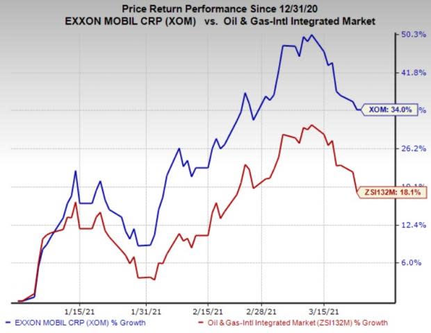 Exxon Mobil (XOM) - Stock price history