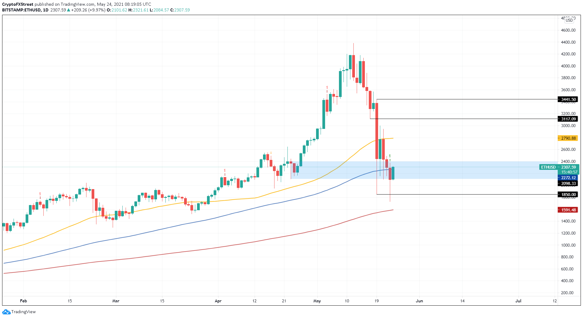 Ethereum Price USD - Live ETH/USD Chart