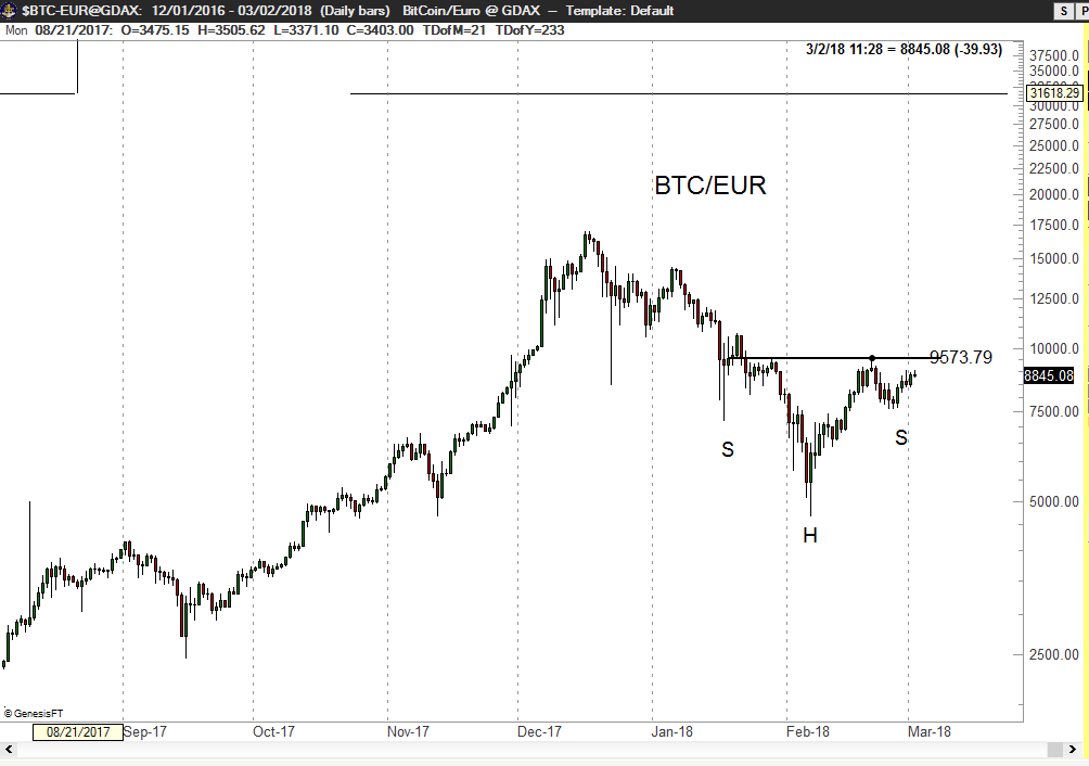 Bitcoin to Euro or convert BTC to EUR