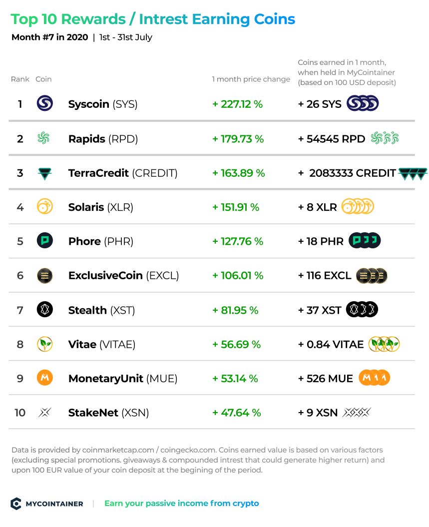 Here Are the Top 10 Cryptocurrencies of 