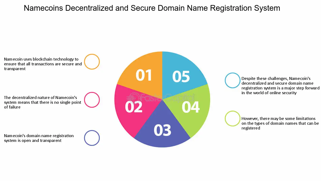 Namecoin And Decentralized Domain Names - FasterCapital