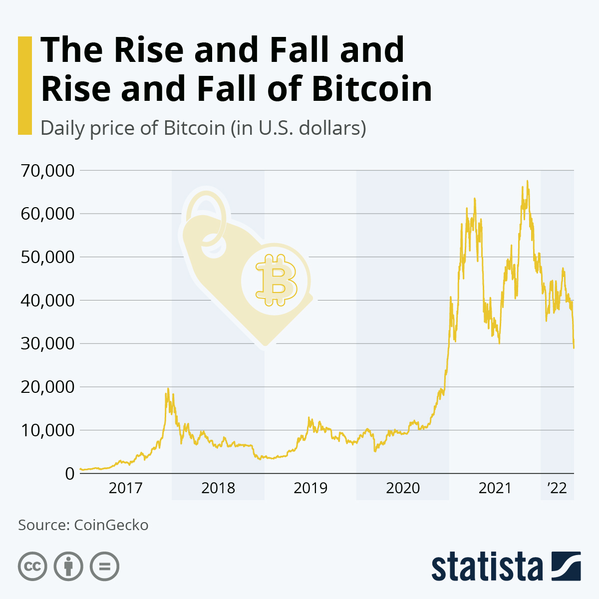 Bitcoin value hits new all-time high | Business News | Sky News