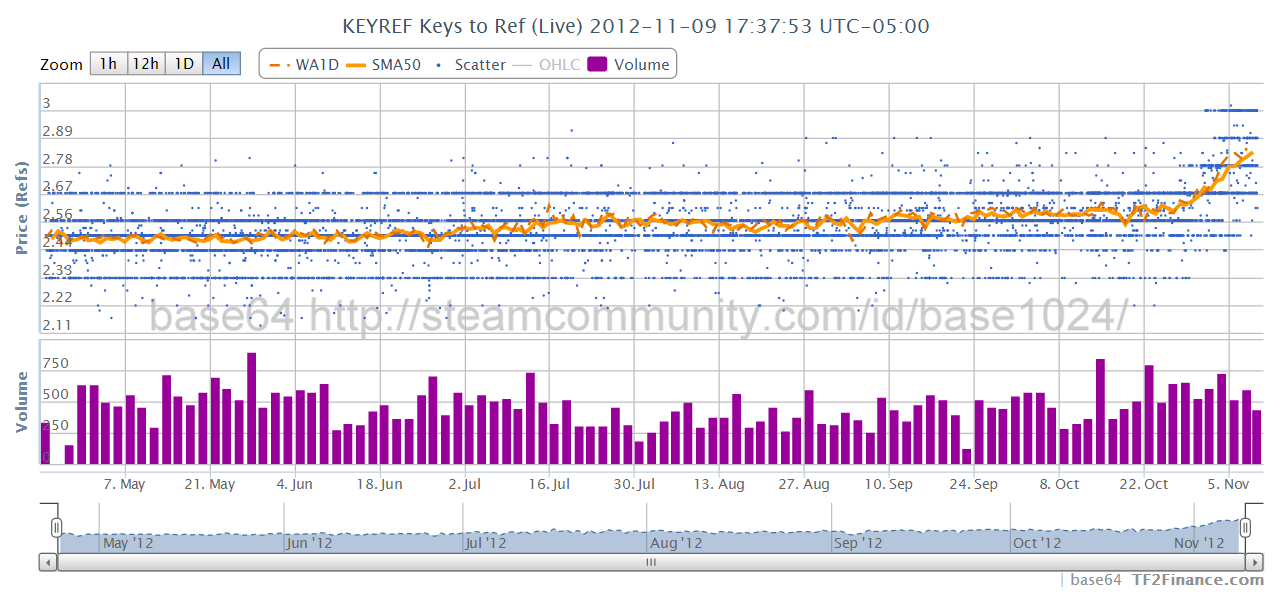 TF2 Metal / Key Calculator