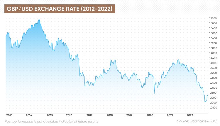 Exchange Rates Graph (British Pound, US Dollar) - X-Rates