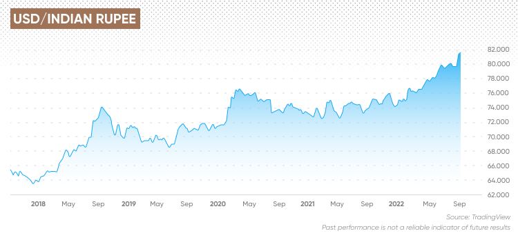 Exchange Rate Indian Rupee to US Dollar (Currency Calculator) - X-Rates