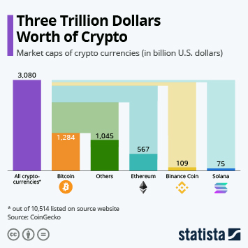 Cryptocurrency Market Capitalization