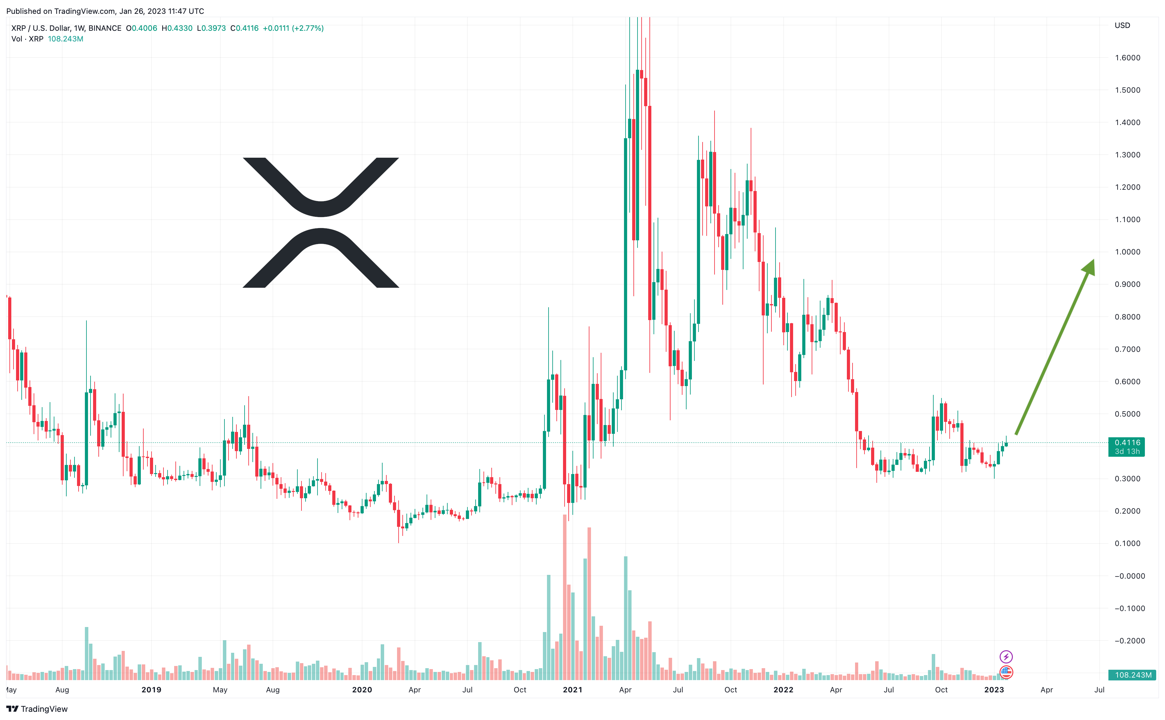 XRP (XRP) Price Prediction , – | CoinCodex