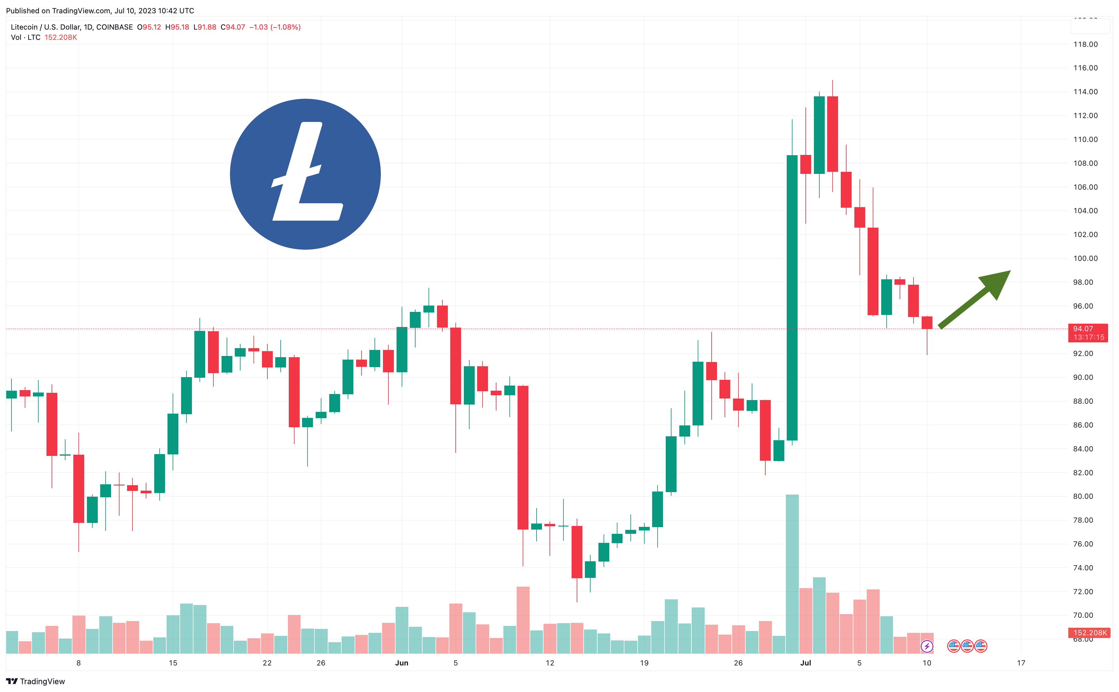 Litecoin (LTC) Price Prediction , , 