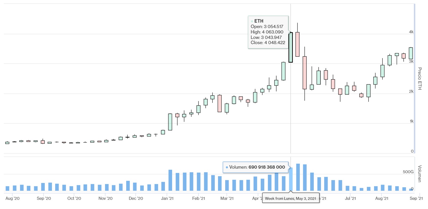 Bitcoin price history Mar 6, | Statista