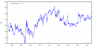 Currency Exchange Table (Croatian Kuna - HRK) - X-Rates