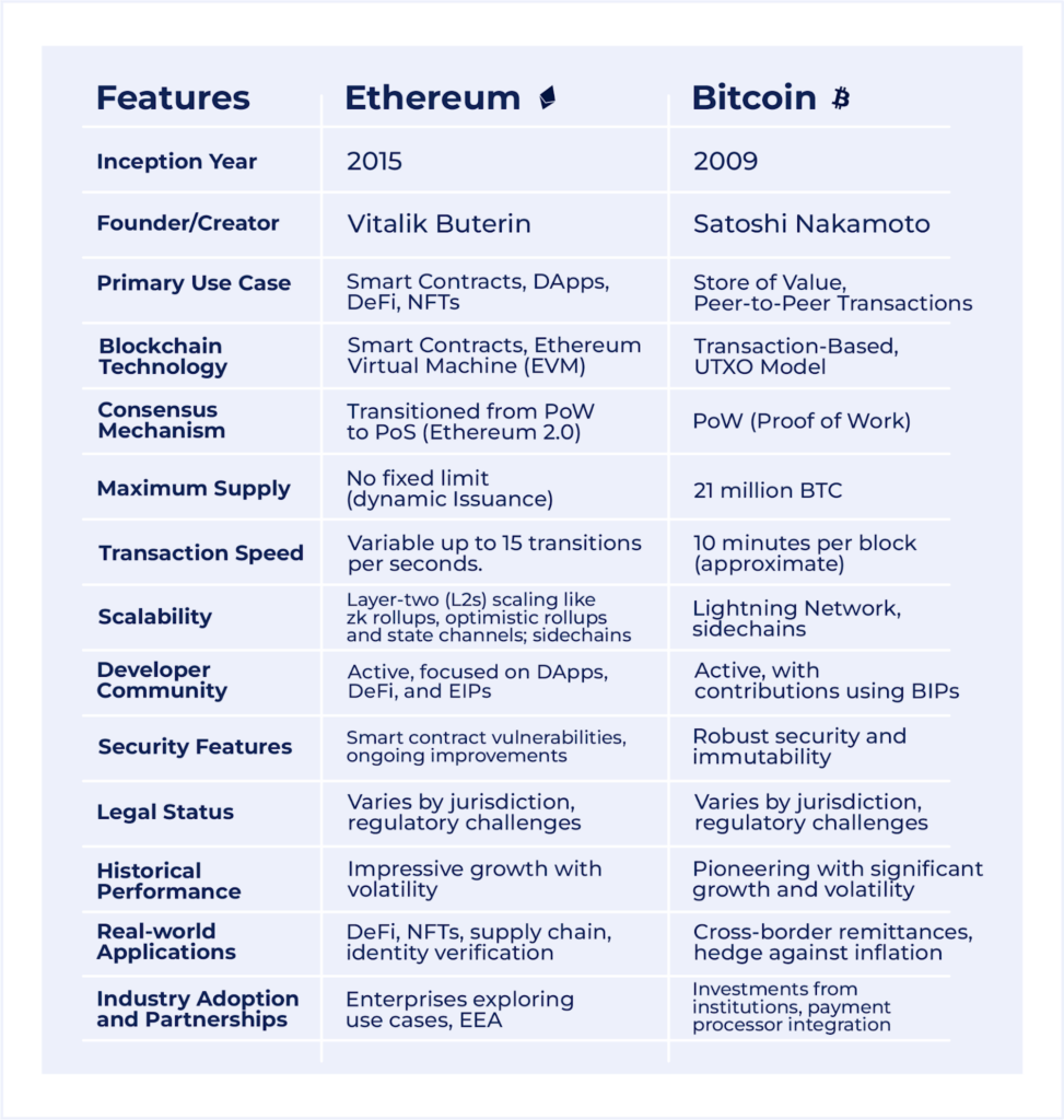 Difference Between Bitcoin and Ethereum - GeeksforGeeks