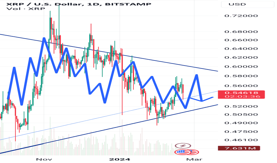 Ripple Dominance Chart and Ideas — TradingView