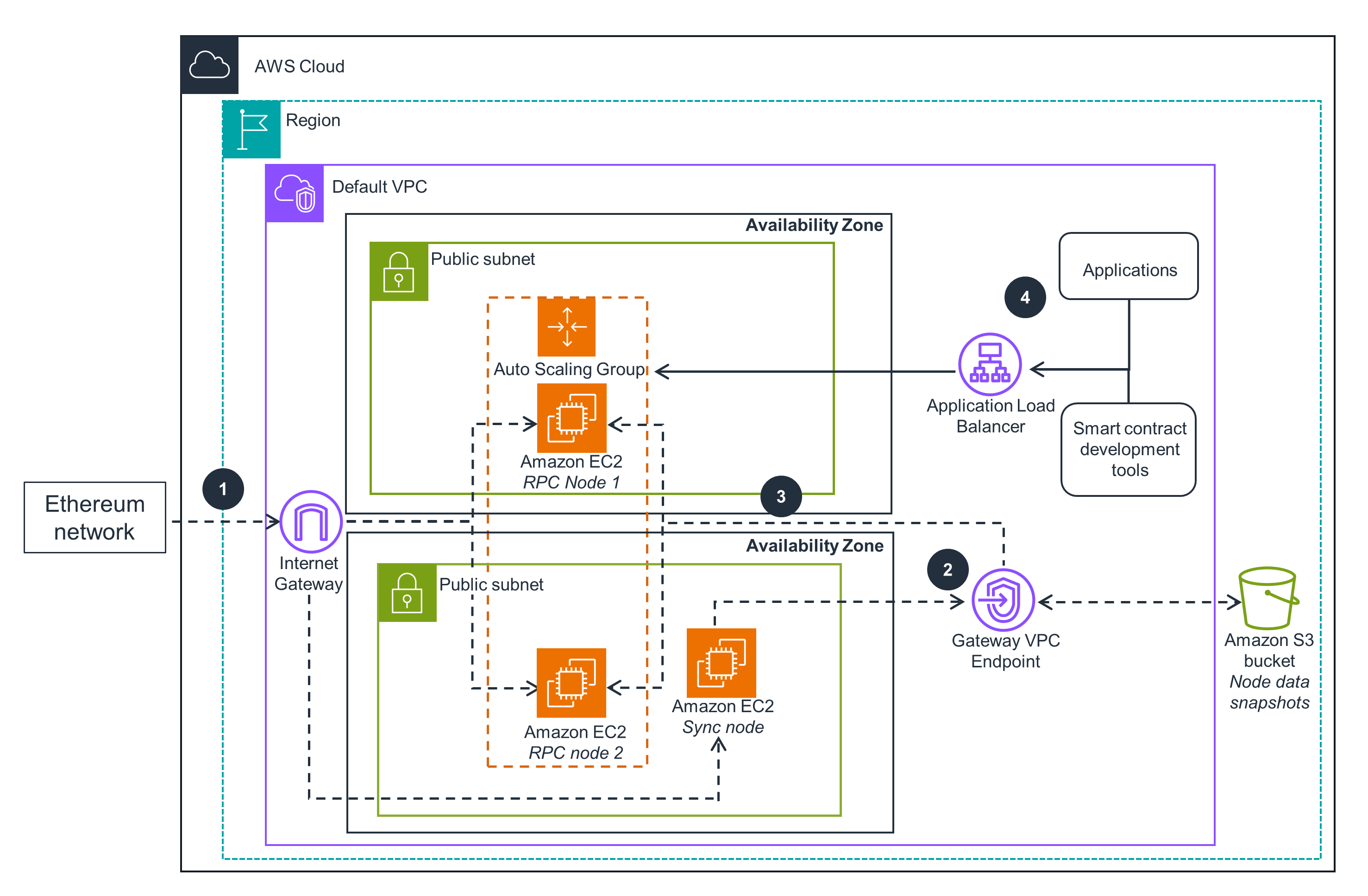 Ethereum GPU mining on AWS EC2 in 