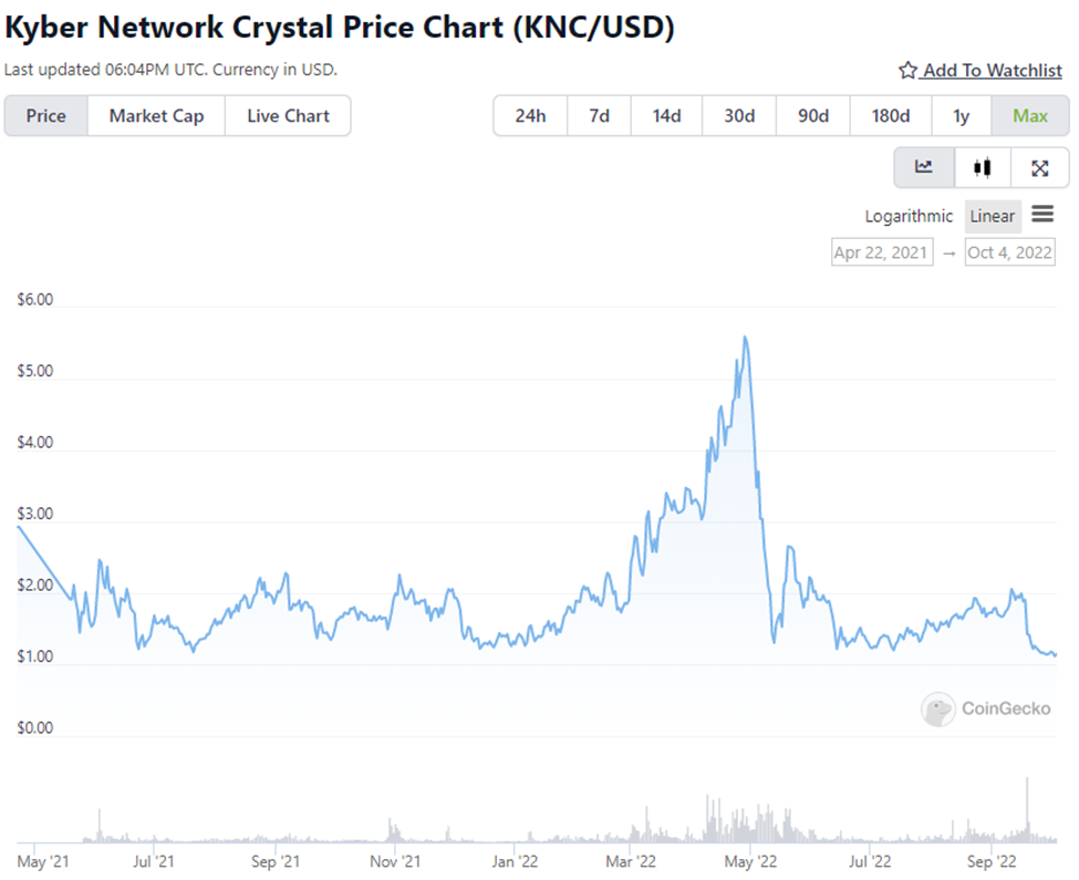 KNCUSD Charts and Quotes — TradingView