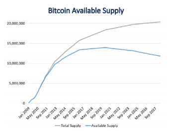 Here's How Many Bitcoins Are Now Lost Forever: IntoTheBlock