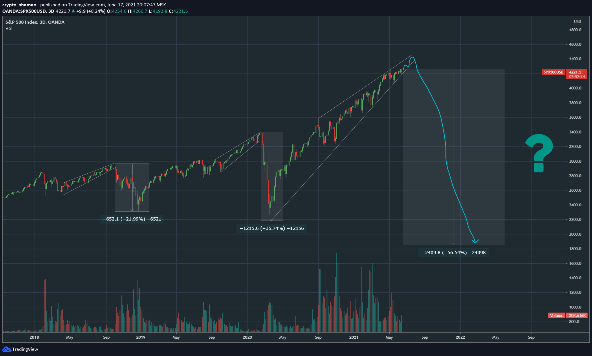 Factors of the Bitcoin’s value / Comments / Habr