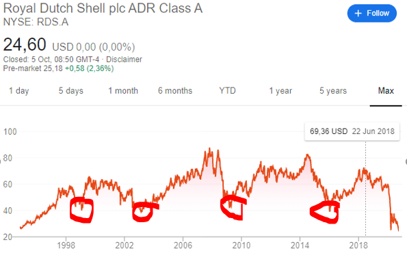 Royal Dutch Shell | RDSA - Stock Price | Live Quote | Historical Chart