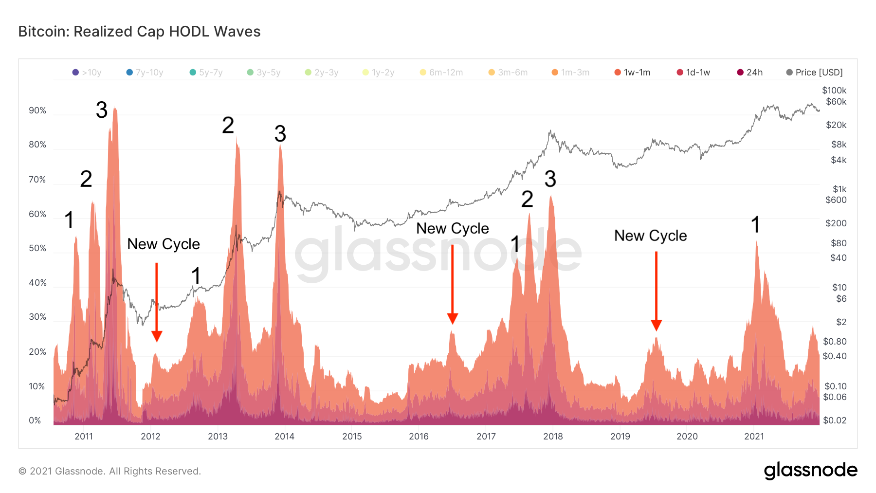 Glassnode Studio - On-Chain Market Intelligence