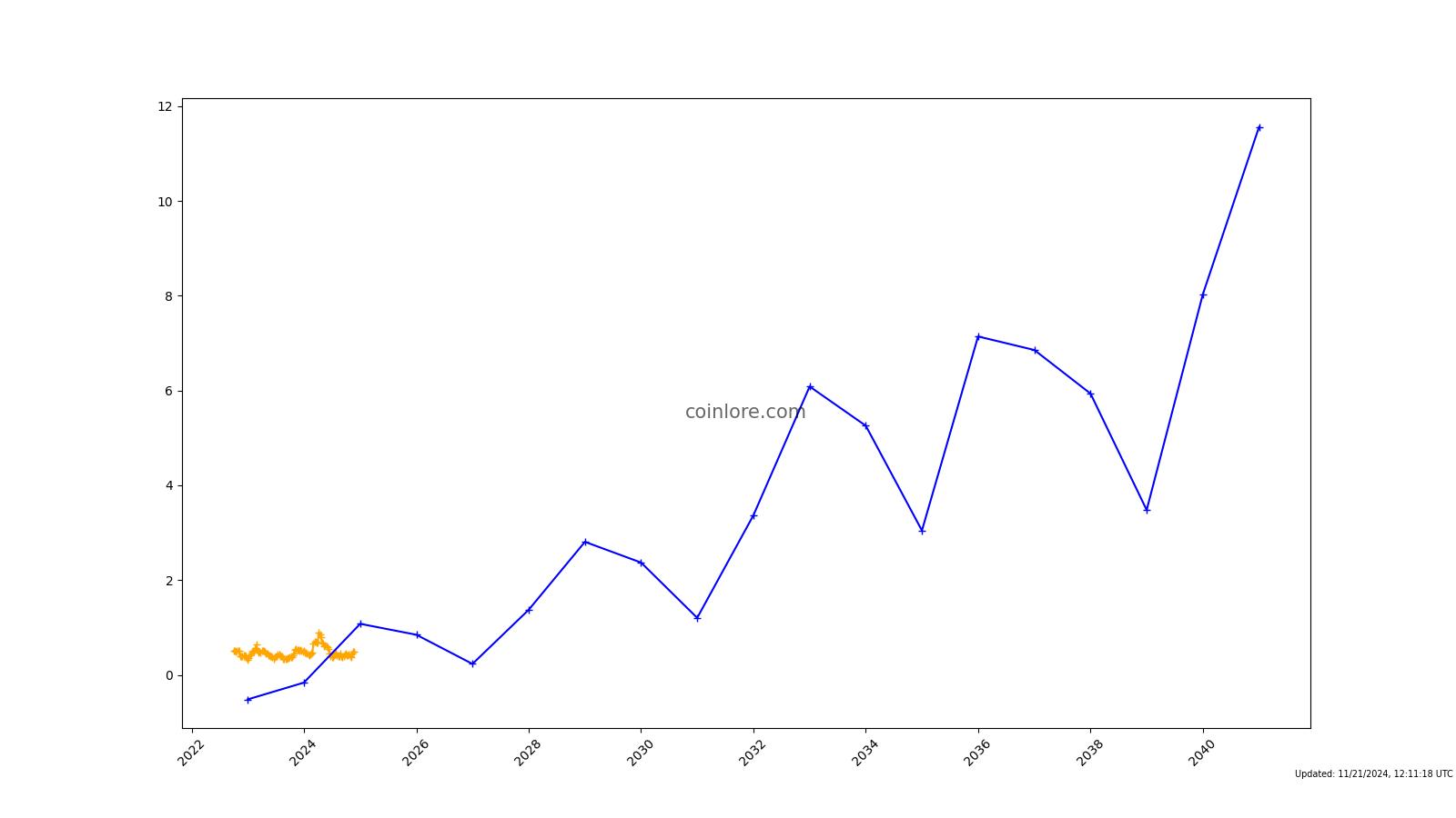 Pundi X [new] (PUNDIX) Price Prediction , – | CoinCodex