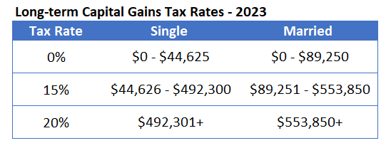 Long Term Capital Gains Tax: What LTCG & How to Calculate