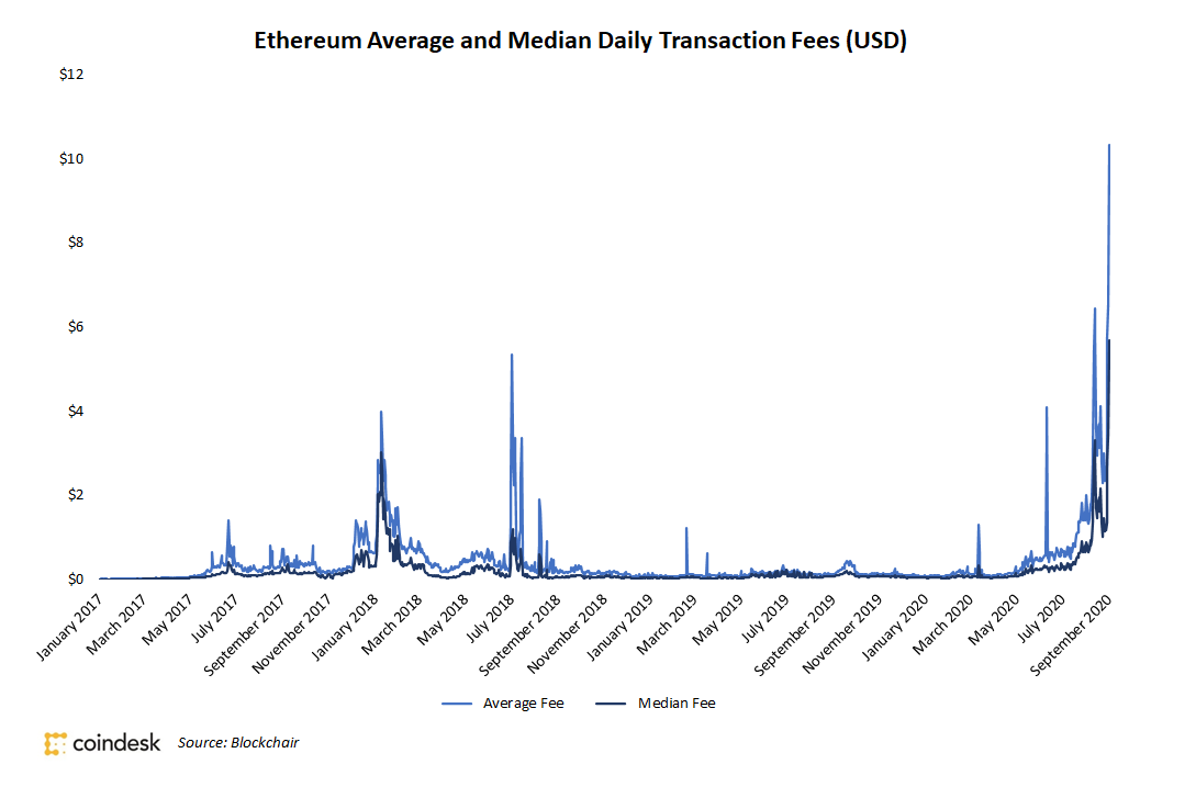 Ethereum Average Transaction Fee