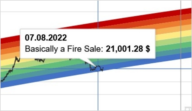 What Is the Rainbow Chart in Crypto and How To Use It? | CoinMarketCap