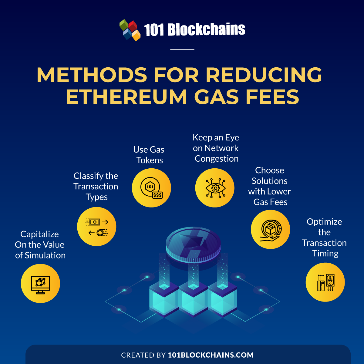 How to Estimate ETH Gas Fees