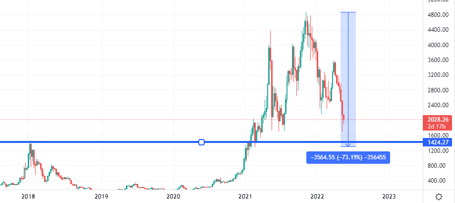 Ethereum (ETH) Price Grew 61%; What’s Ahead For Investors?