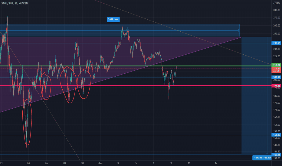 Page 3 Monero / Euro Trade Ideas — KRAKEN:XMREUR — TradingView