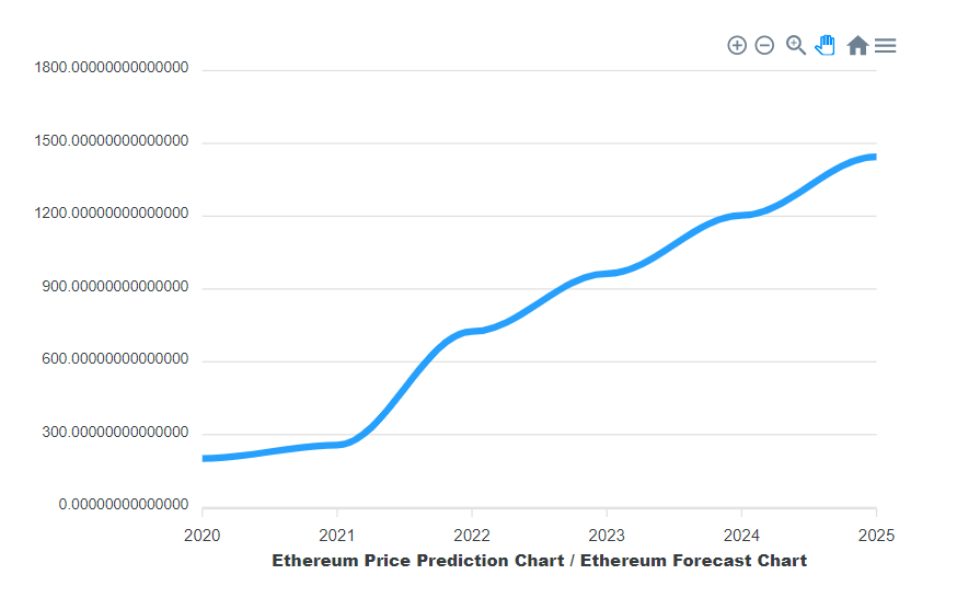 Ethereum price prediction & forecast / - 