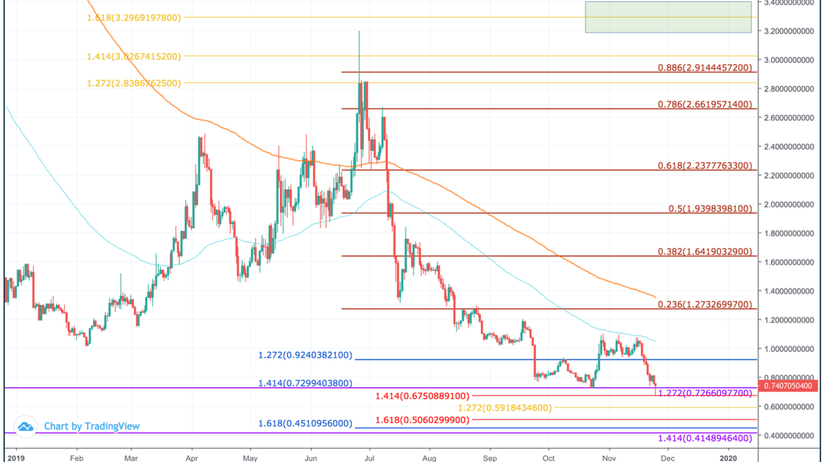 OMG Network price today, OMG to USD live price, marketcap and chart | CoinMarketCap