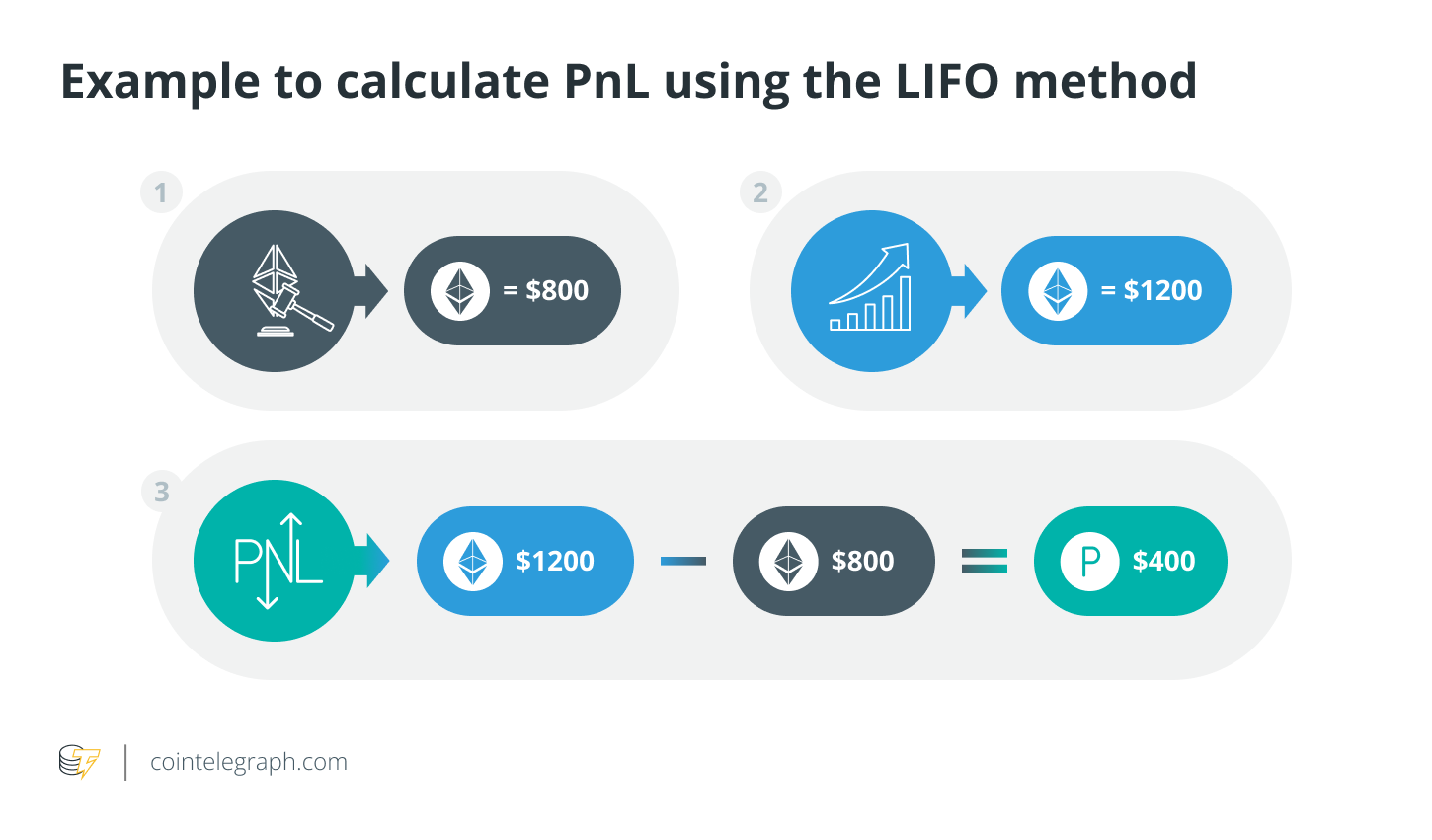 PnL: What is PnL (Profit and Loss) and How to Calculate It? - Phemex