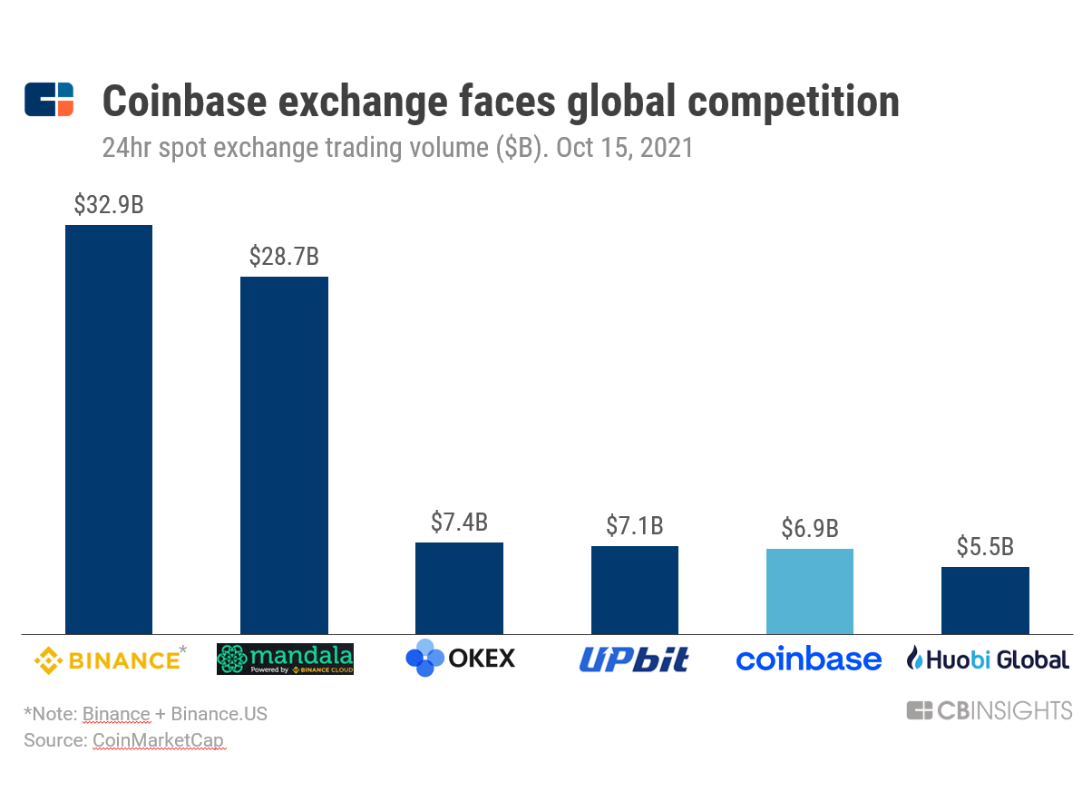 Crypto Exchange Wars: How Coinbase Stacks Up Against Its Rivals | Toptal®