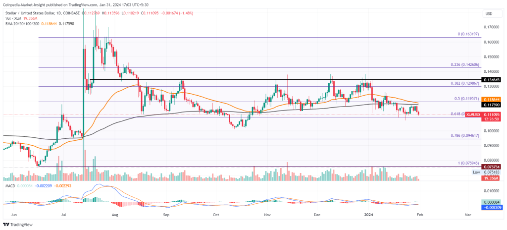 Stellar Lumens Price Prediction | Interest In XLM Waning