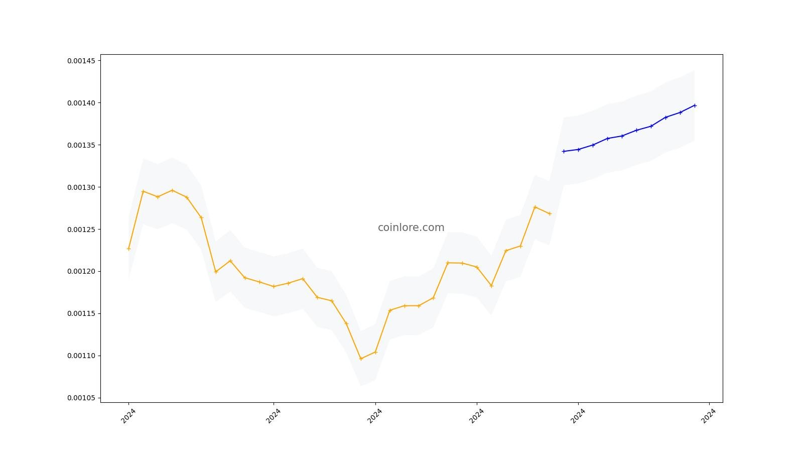 Hydro Price Today Stock HYDRO/usd Value Chart