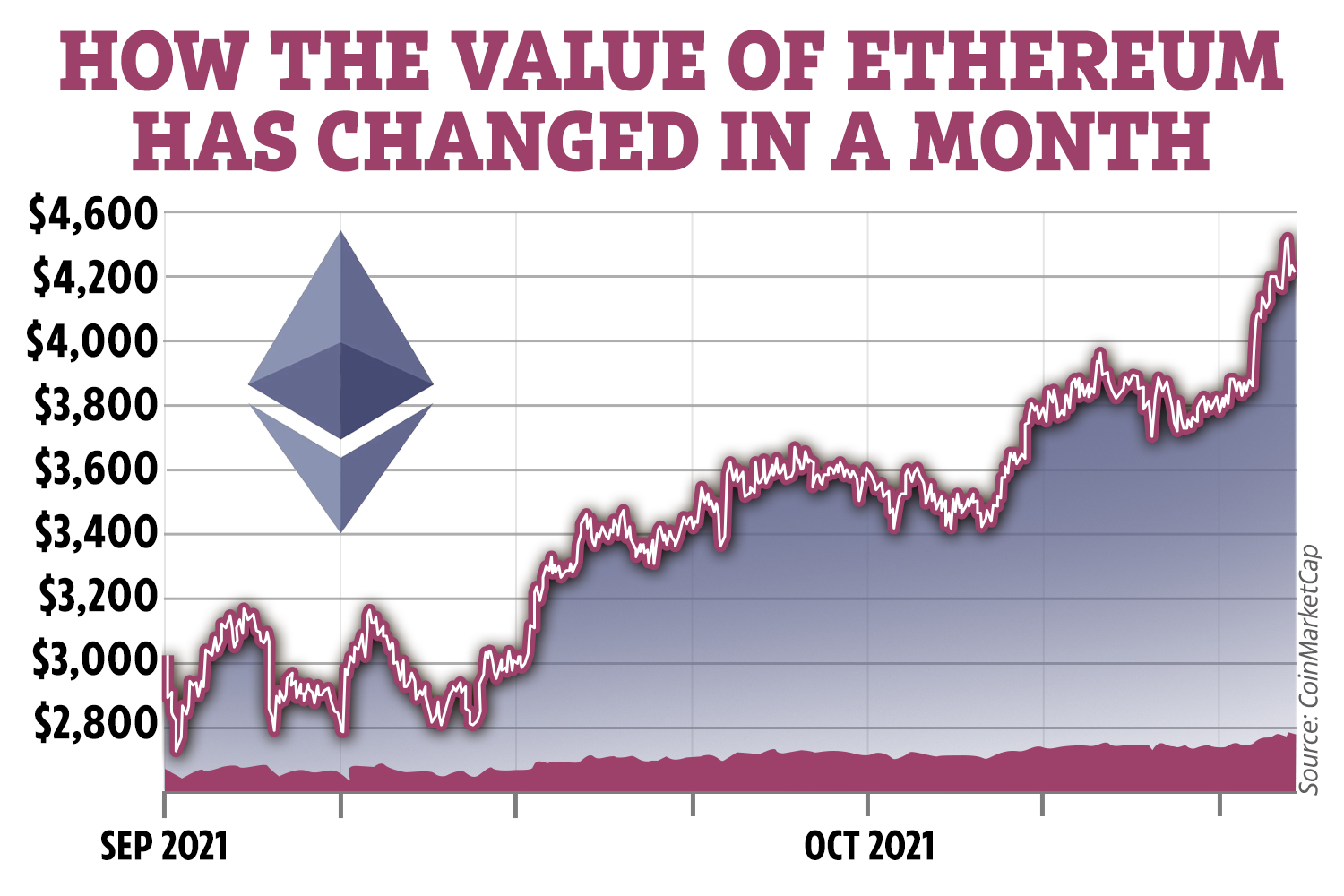 Ethereum price prediction 