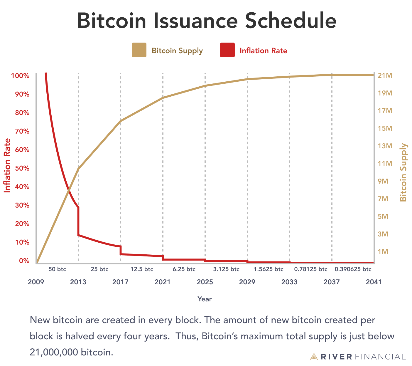 What Happens When All Bitcoin Are Mined?