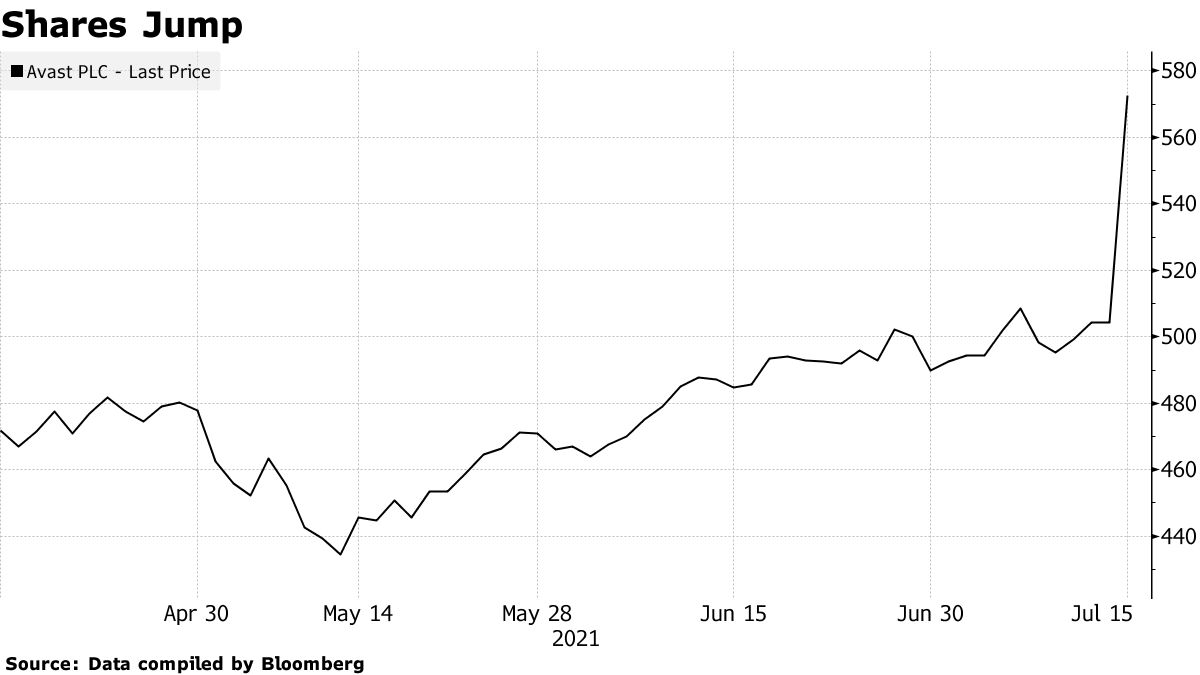 Avast Plc Share Charts - Historical Charts, Technical Analysis for AVST