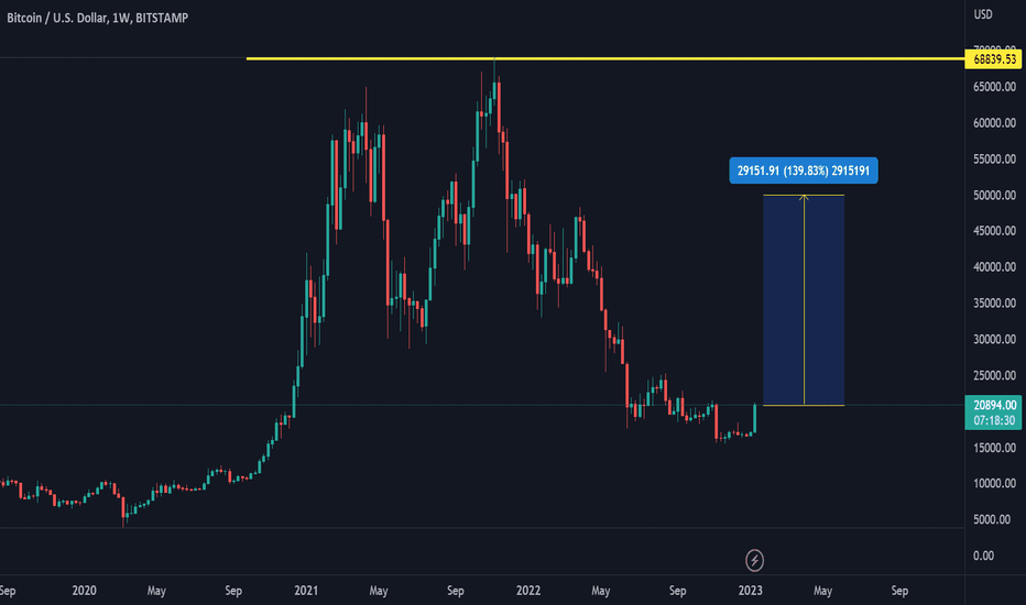 Page 4 Bitcoin Historical Volatility Index Trade Ideas — BITMEX:BVOL7D — TradingView